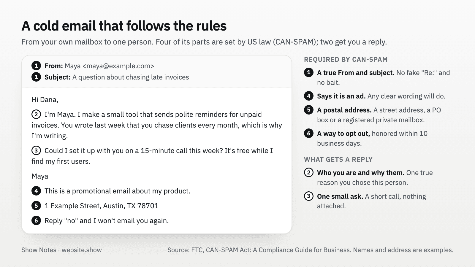 An example cold email with six numbered parts: a true sender and subject, a reason for writing, one small ask, a line saying it is promotional, a postal address and a way to opt out
