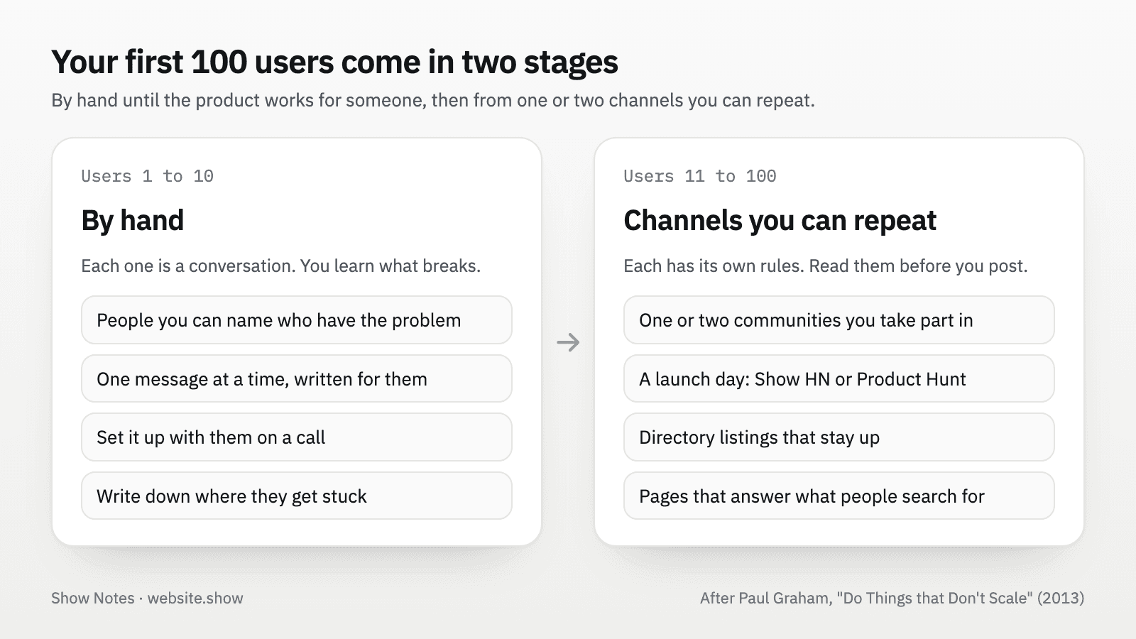 Diagram: users 1 to 10 found by hand, one conversation at a time, then users 11 to 100 from communities, launch days, directory listings and pages people search for