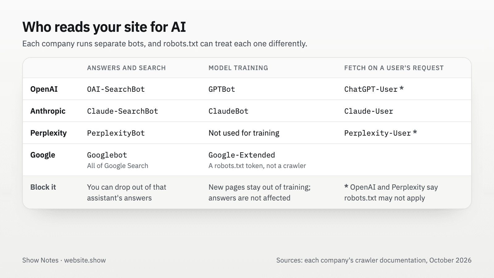 Table of AI bots by company: the bots that fetch pages for answers and search, the ones that collect training data, and the ones that visit a page on a user's request