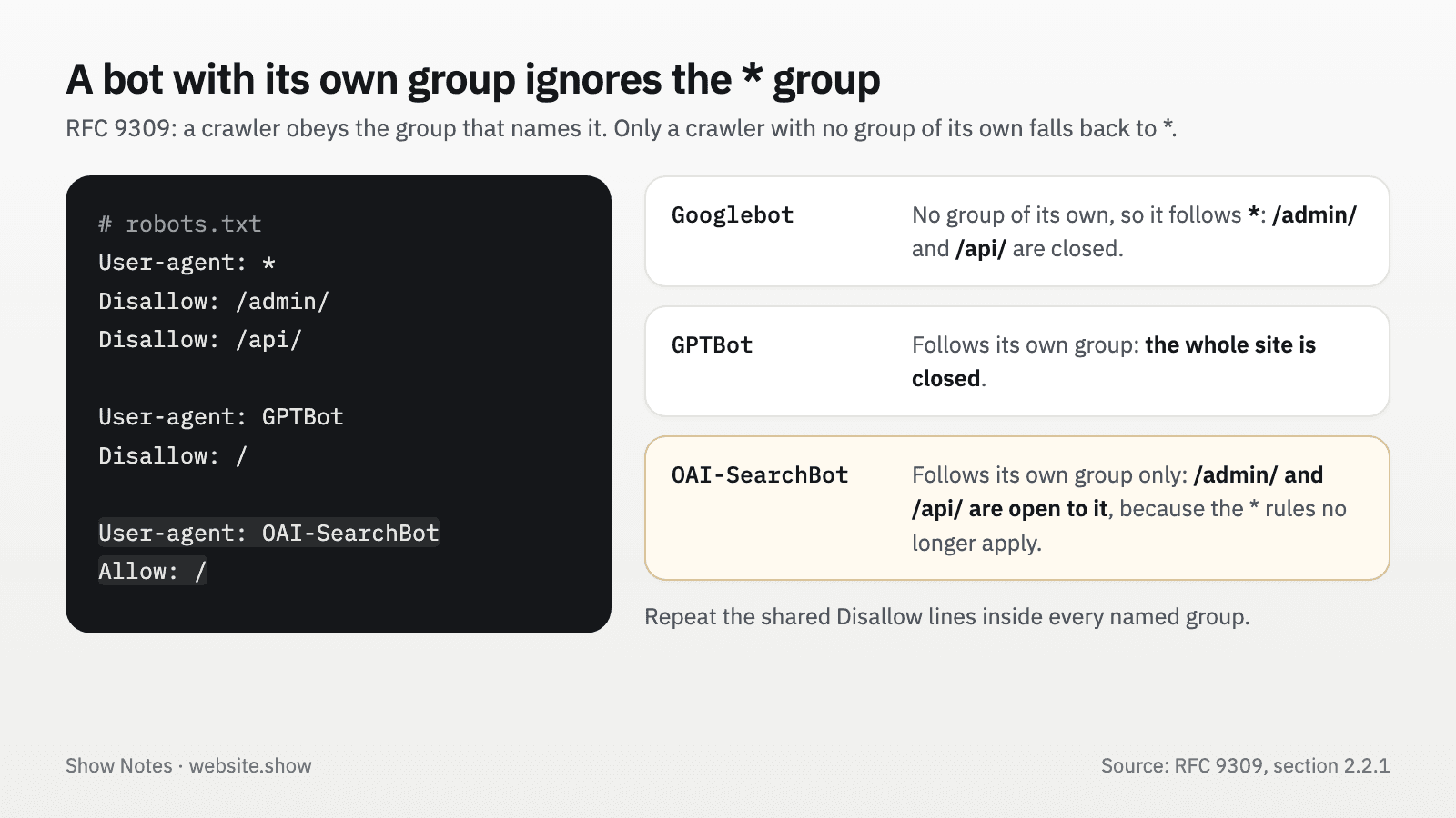 A robots.txt with a star group and named groups for GPTBot and OAI-SearchBot, showing that OAI-SearchBot can crawl the admin and API paths the star group closes
