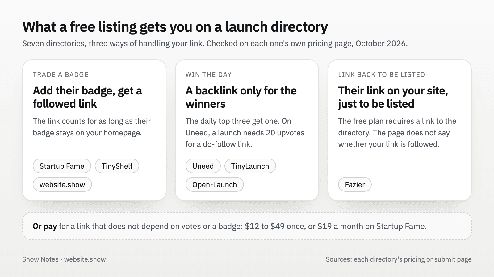 Three ways launch directories handle a free listing: trade a badge for a followed link, win the day for a backlink, or link back to the directory just to be listed