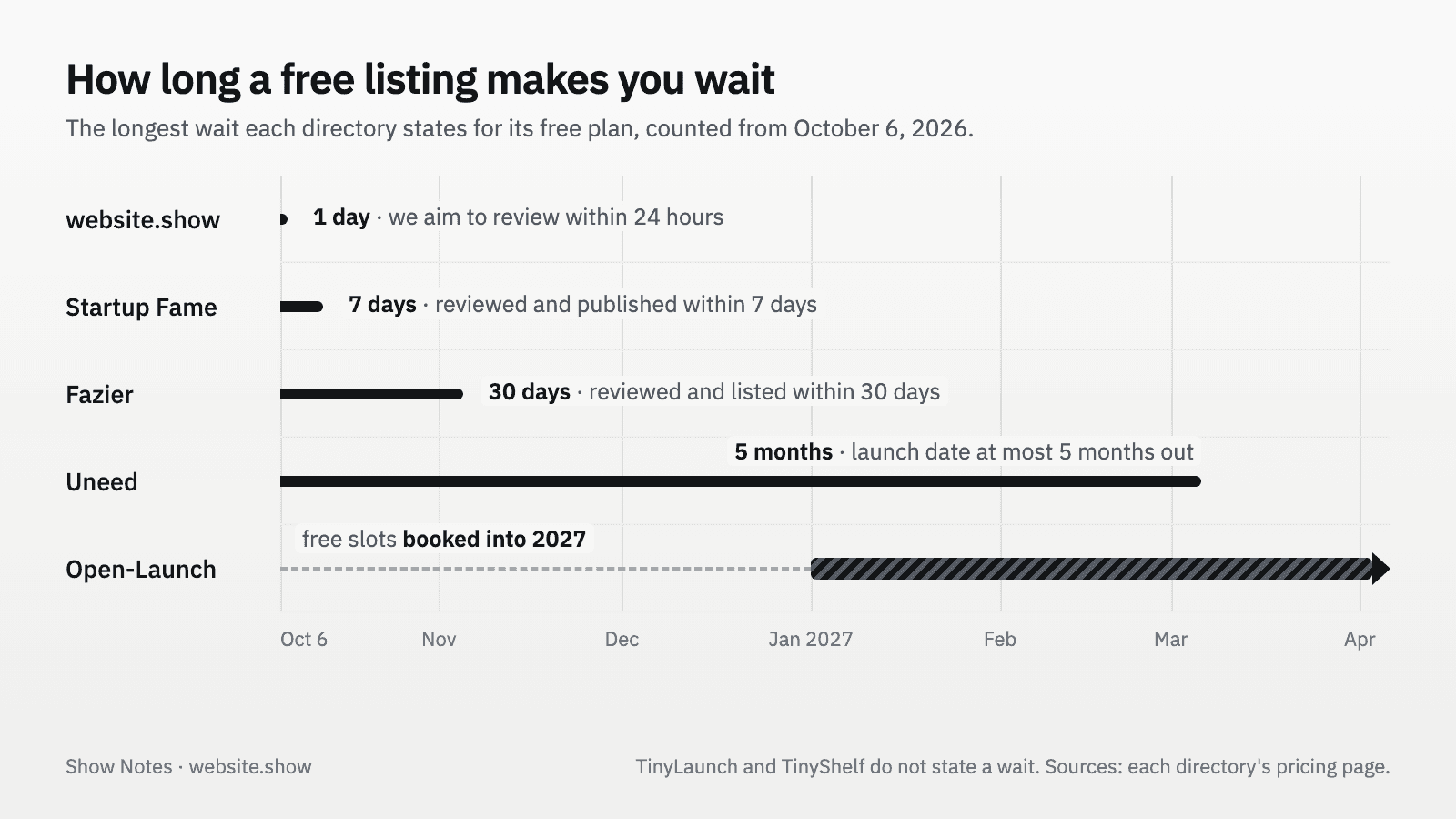 Timeline of the longest wait each directory states for its free plan, from about one day at website.show to free slots booked into 2027 at Open-Launch