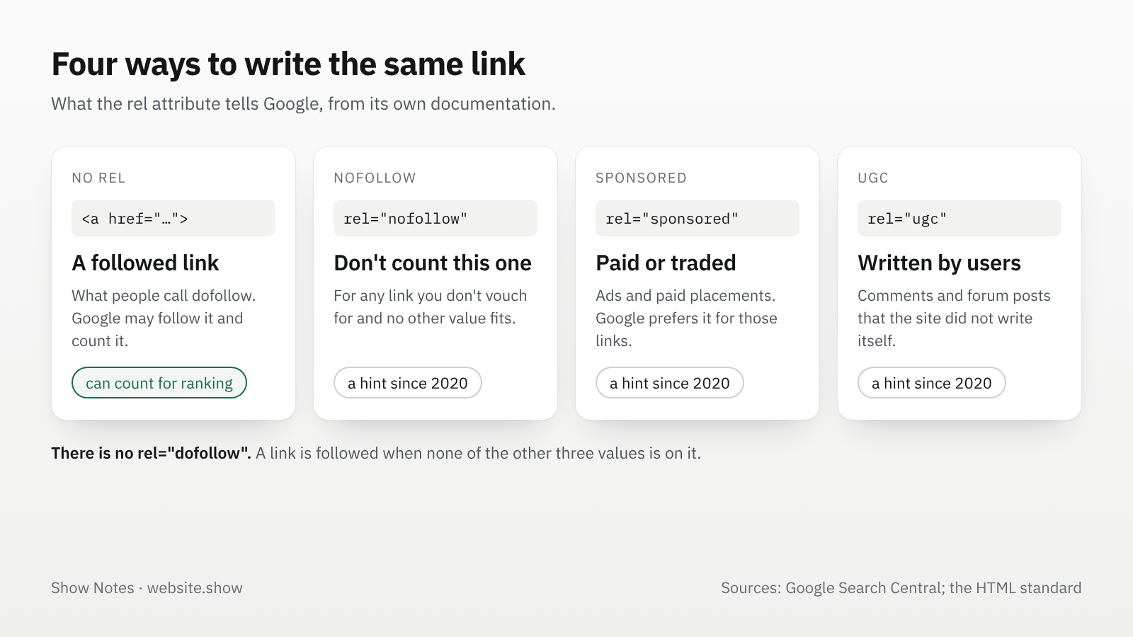 Four cards comparing a link with no rel attribute, rel nofollow, rel sponsored and rel ugc, with what each tells Google and a note that rel dofollow does not exist