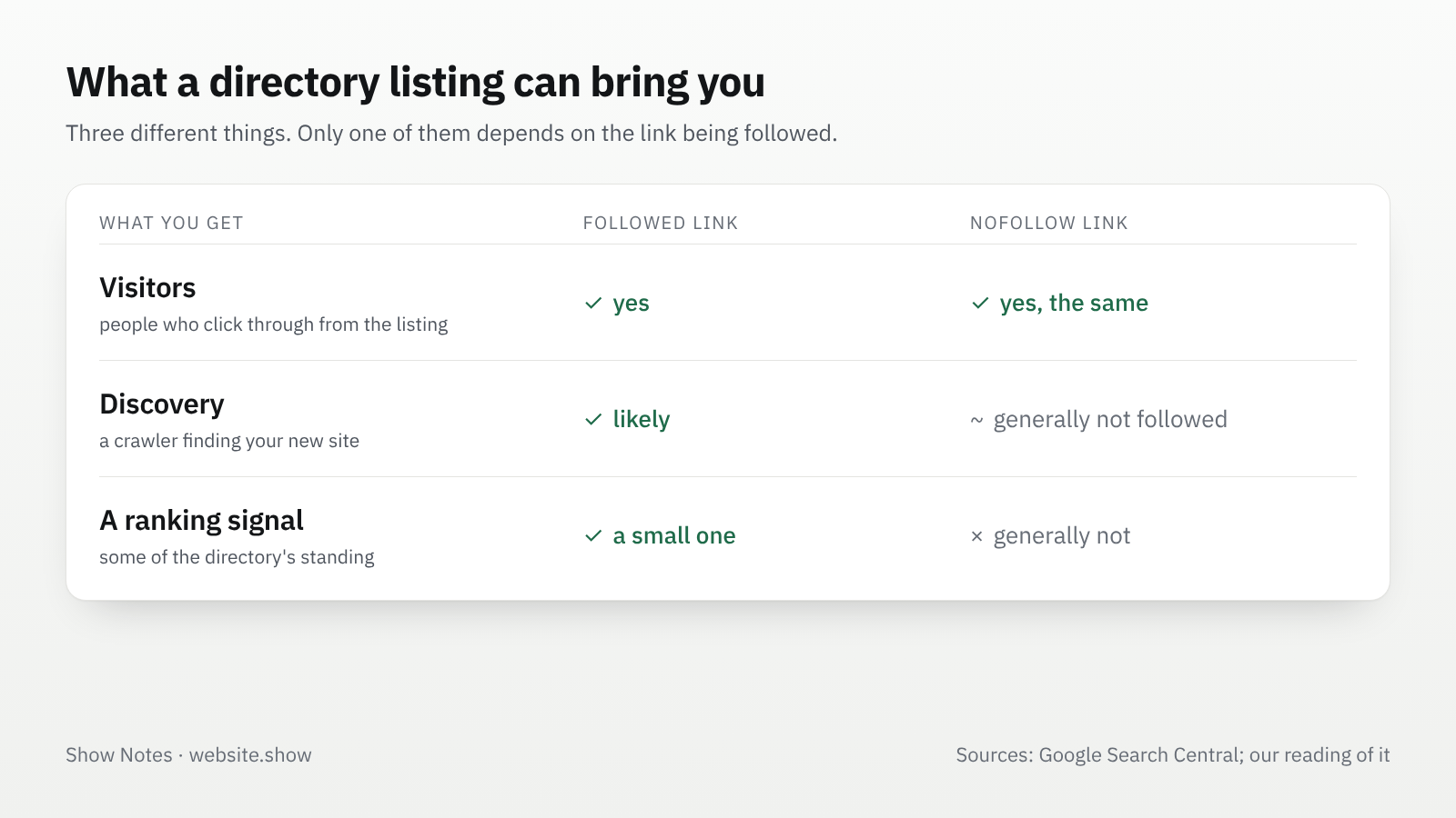 Table of what a directory listing brings with a followed link and with a nofollow link: visitors either way, discovery likely only with a followed link, and a small ranking signal only with a followed link