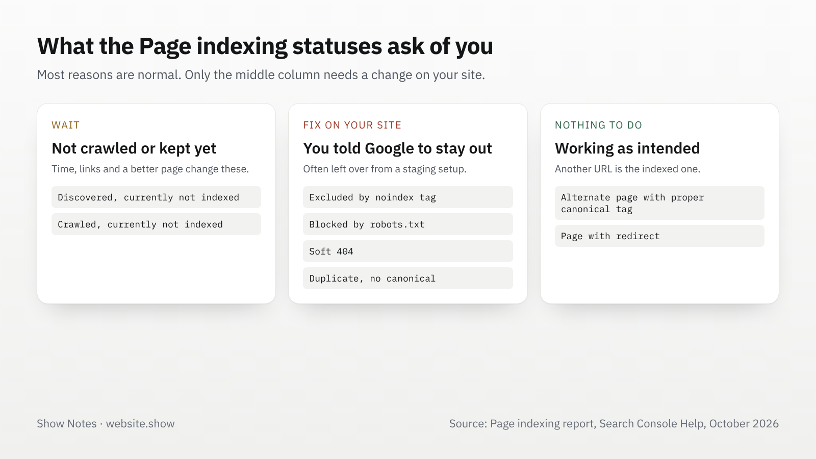 The common Page indexing statuses sorted into three groups: wait, fix on your site, and nothing to do