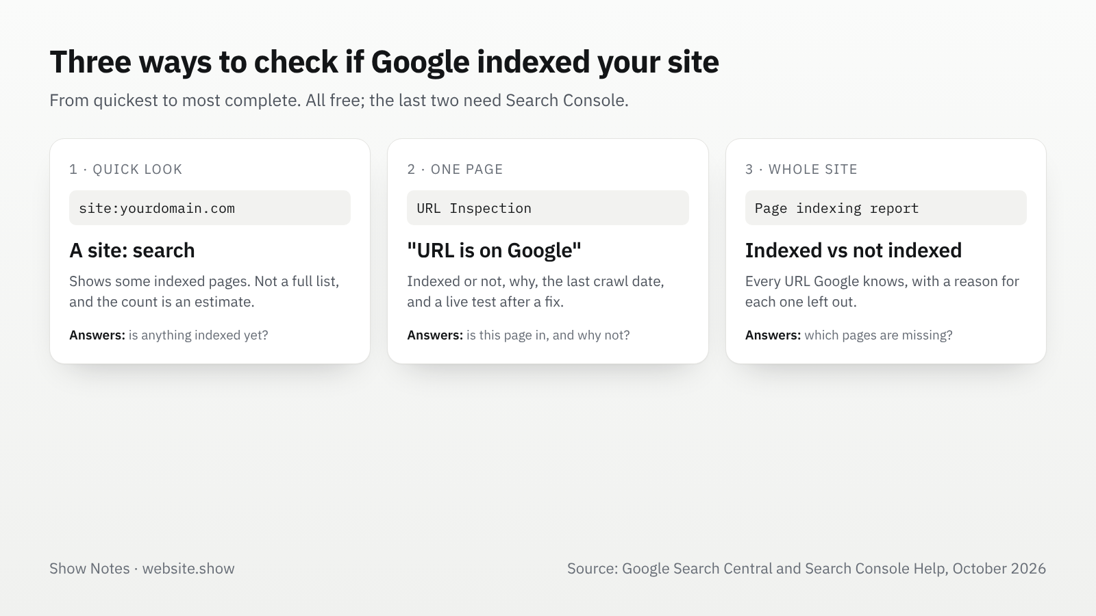 Three ways to check indexing: a site: search for a quick look, URL Inspection in Search Console for one page, and the Page indexing report for the whole site