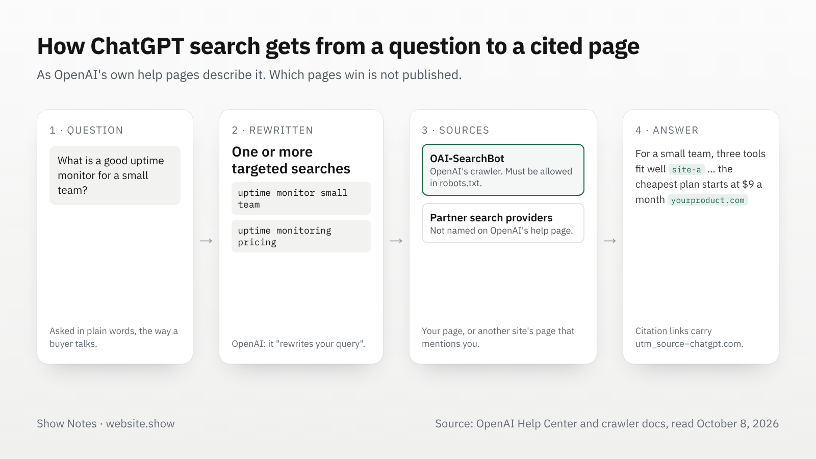 How a ChatGPT search answer is built: the user's question is rewritten into search queries, sources come from OpenAI's own crawler and from partner search providers, and the answer cites some of the pages it read