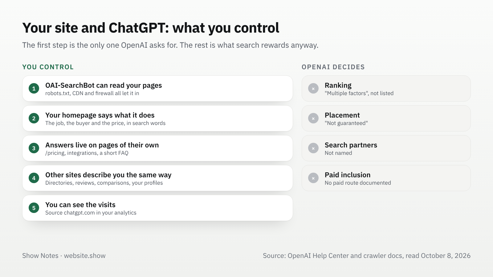 Five steps for a product site and ChatGPT, split into what you control, such as allowing OAI-SearchBot and stating the price, and what you do not, such as ranking and placement