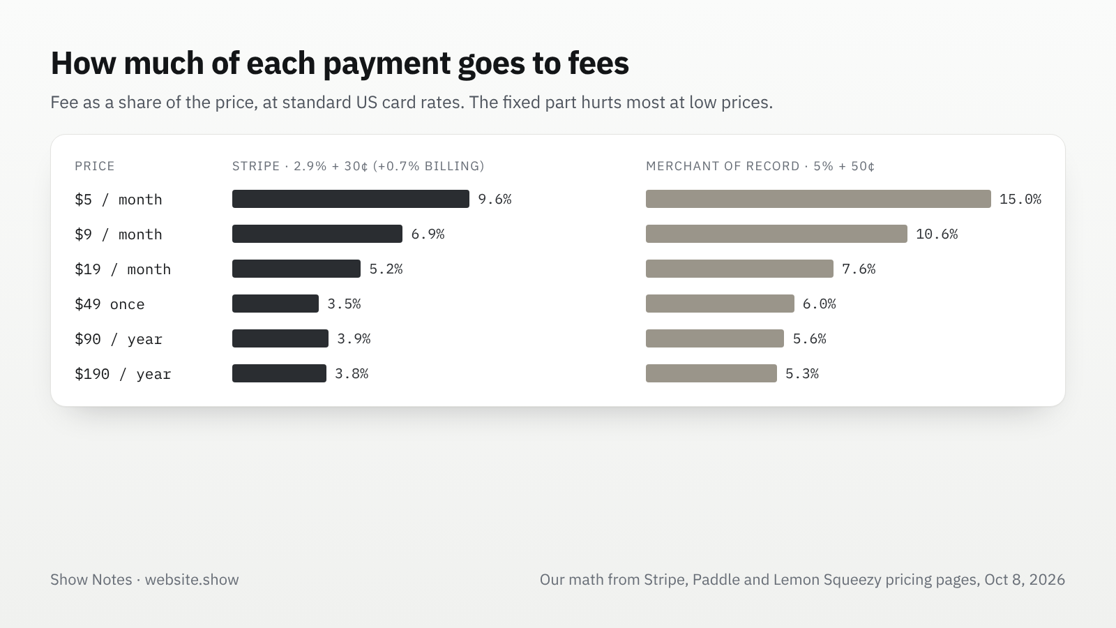 Bar chart of payment fees as a share of the price, at Stripe's standard rate and at a 5% plus 50 cent merchant of record, for prices from $5 a month to $190 a year