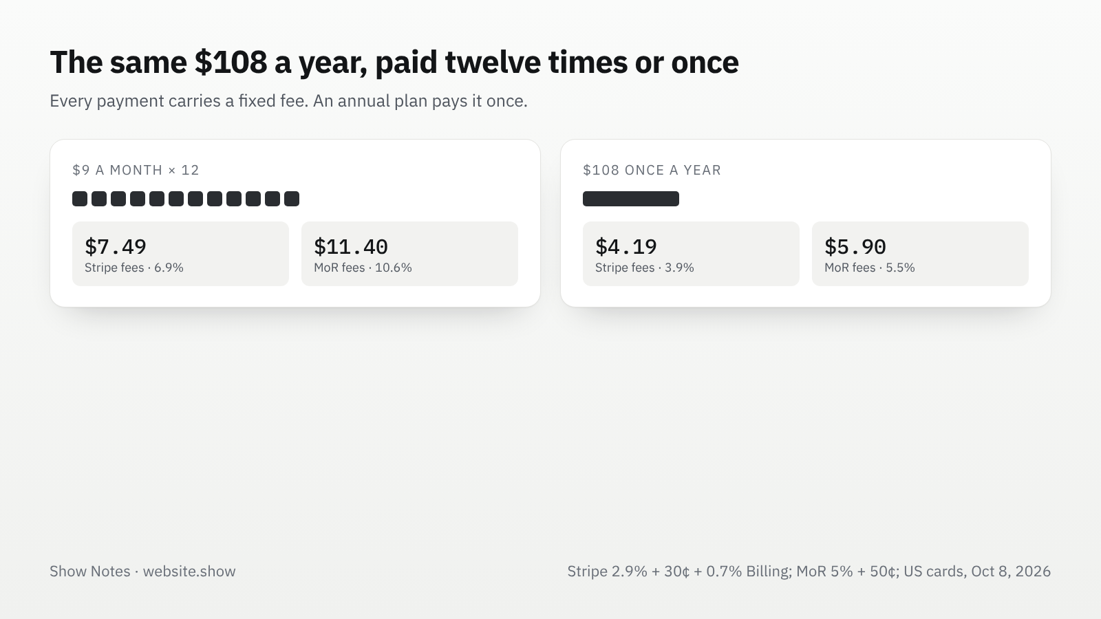 Comparison of a year of $9 monthly payments against one $108 annual payment: $7.49 of Stripe fees against $4.19, and $11.40 of merchant of record fees against $5.90