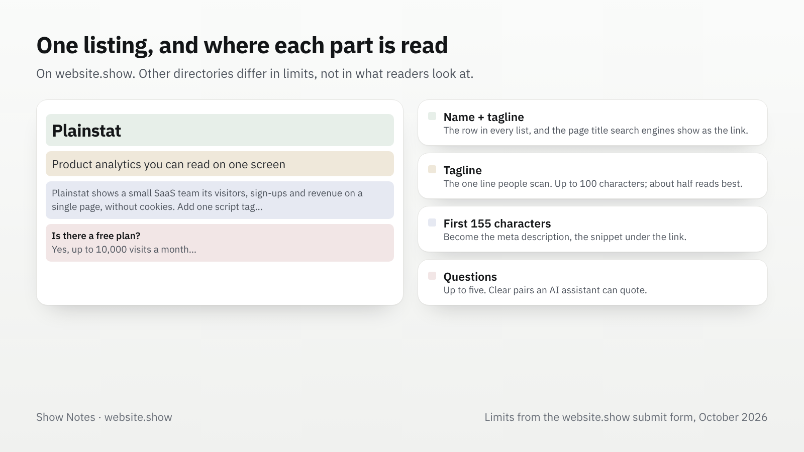 A product listing split into its parts: name, tagline, description and questions, with where each one appears: the directory list, the page title in search results, the snippet, and the questions an AI assistant can quote