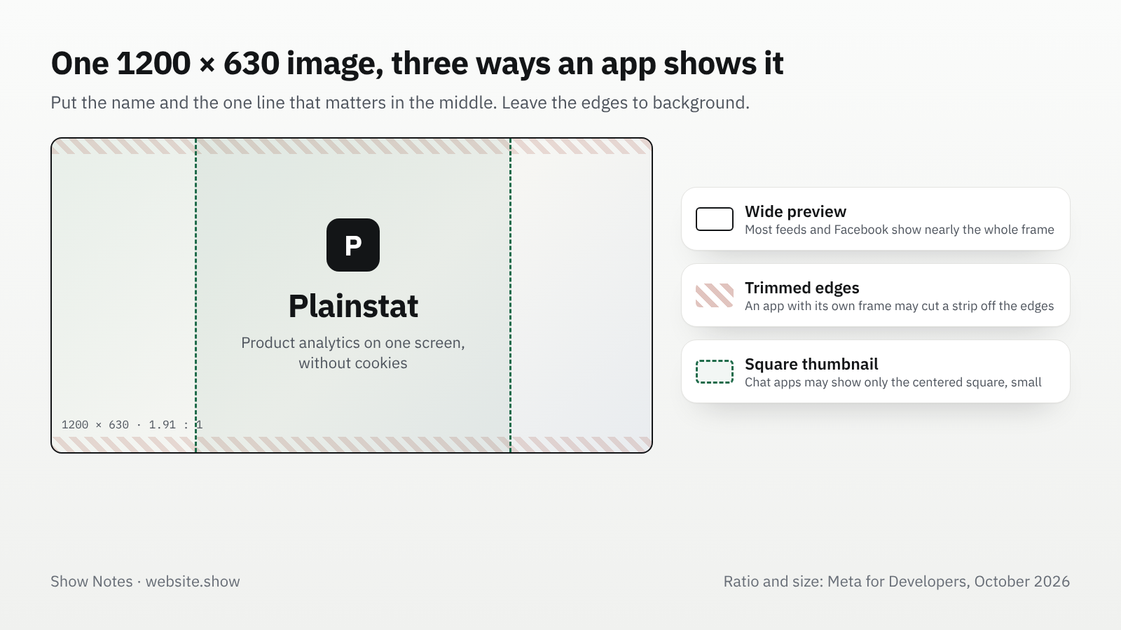 A 1200 by 630 OG image with the areas each kind of preview keeps: the full 1.91 to 1 frame, a wide frame with trimmed edges, and a centered square used as a small thumbnail