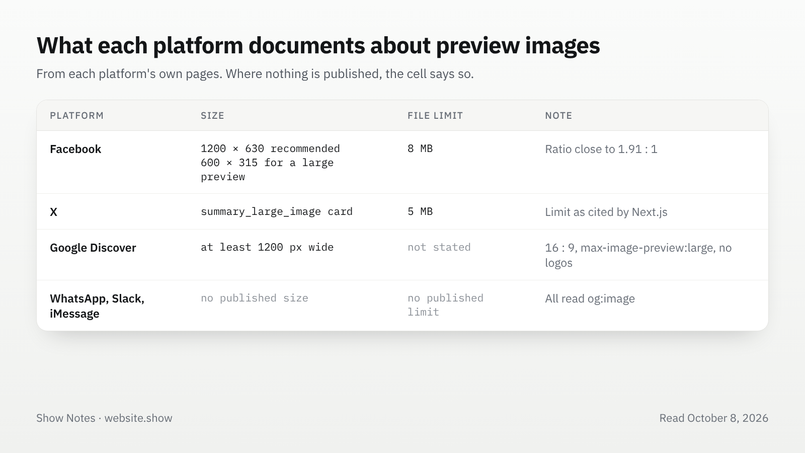 Table of preview image rules: Facebook recommends 1200 by 630 with an 8 MB limit, X a large card under 5 MB, Google Discover 1200 pixels wide at 16 by 9; WhatsApp, Slack and iMessage publish no size