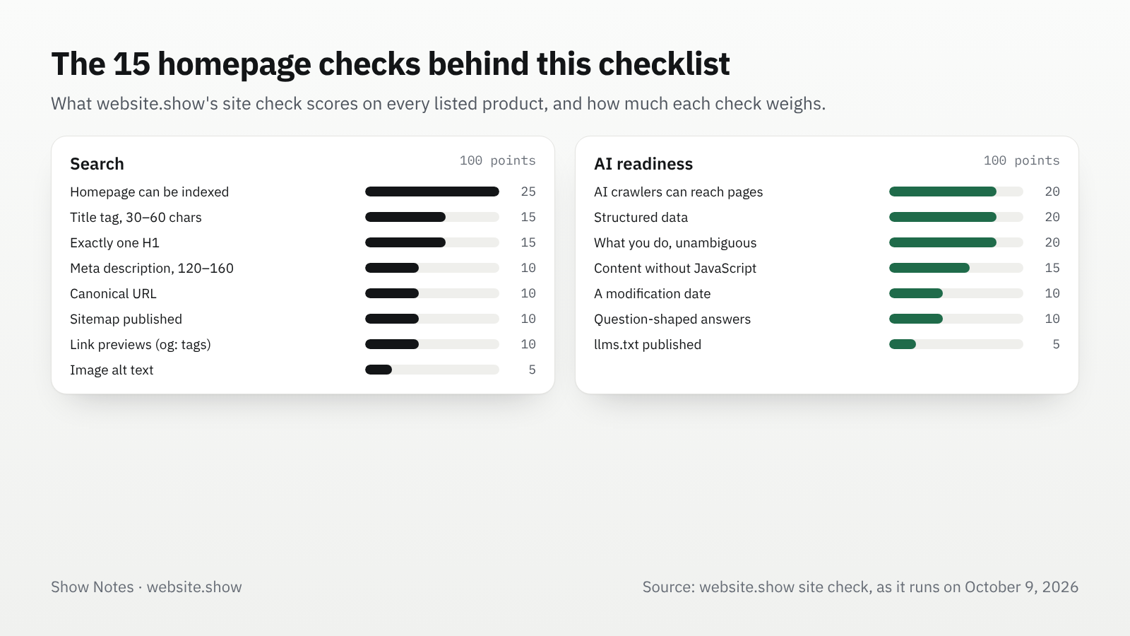 The 15 homepage checks with their points: eight search checks worth 100, led by indexability at 25, and seven AI readiness checks worth 100, led by crawler access, structured data and a clear product statement at 20 each