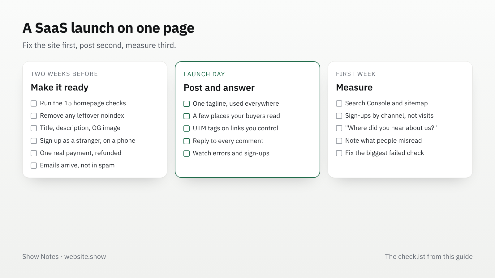 A launch timeline in three columns: two weeks before, fix the site and test sign-up and payment; launch day, post tagged links and answer everyone; first week, check Search Console, compare channels and ask new users where they came from