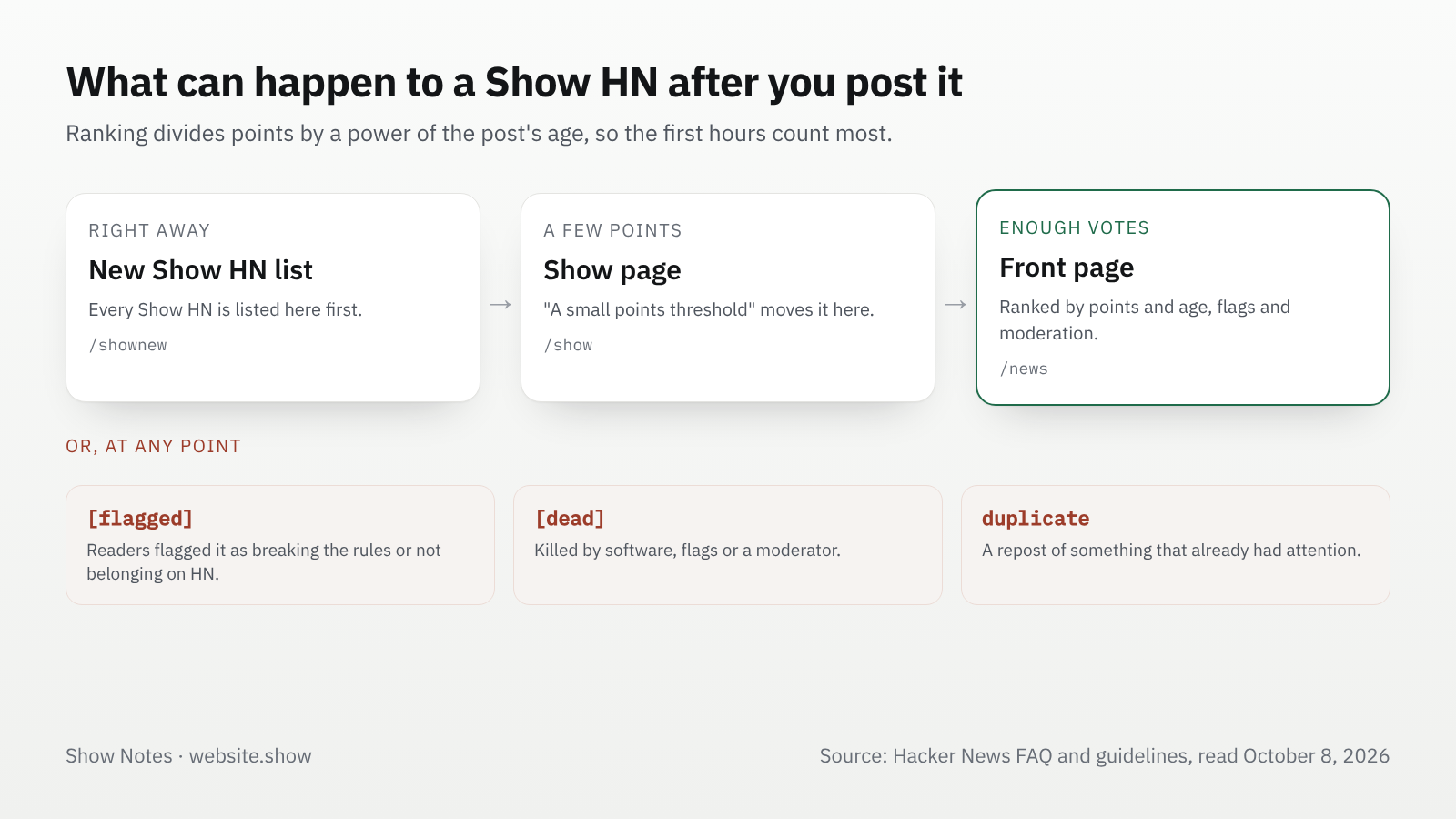 What can happen to a Show HN post: it appears on the new Show HN list, passes a small points threshold to the Show page, may reach the front page, or gets flagged, killed or buried as a duplicate