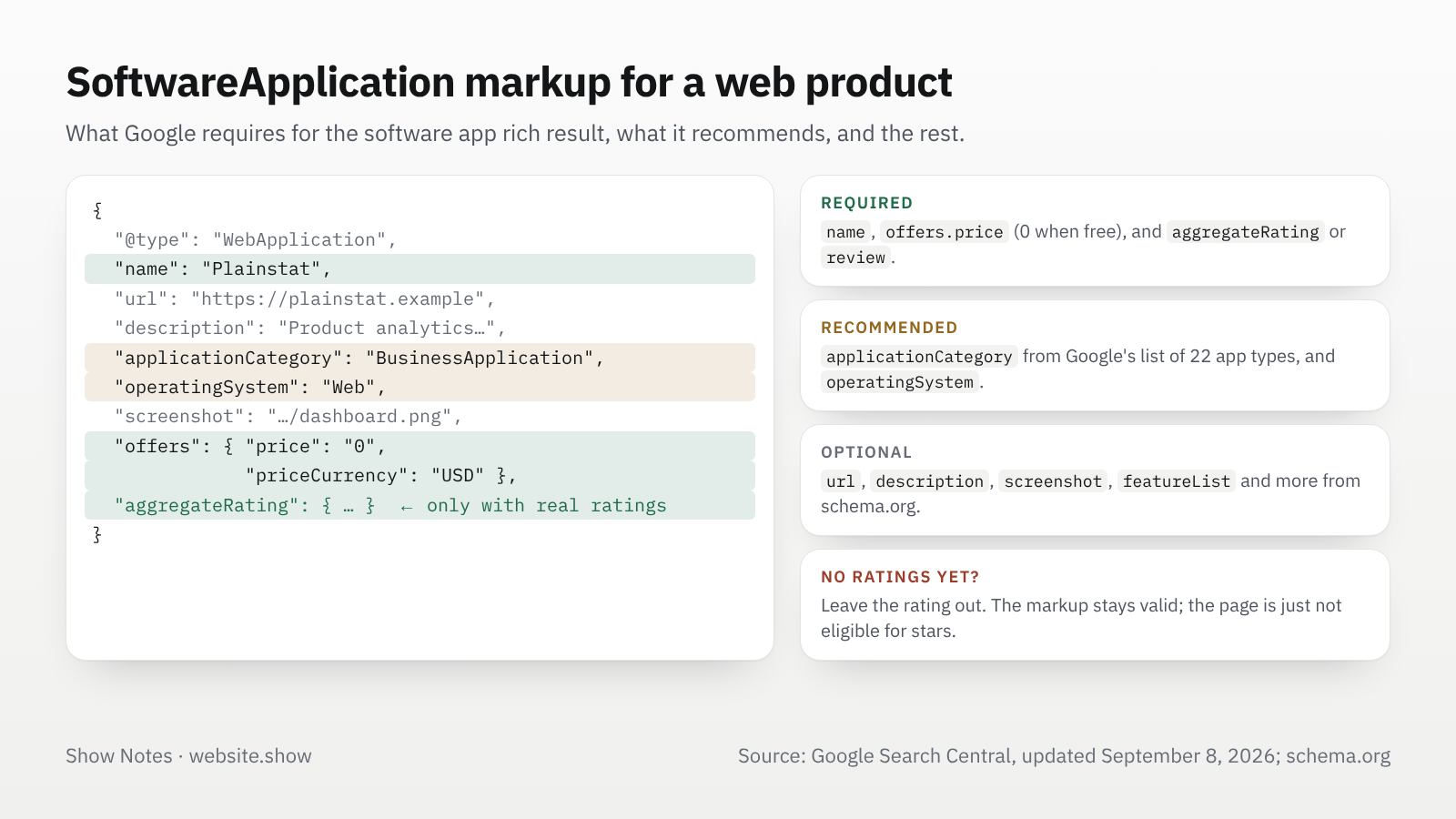 SoftwareApplication JSON-LD with each property labeled: name, offers and aggregateRating required by Google; applicationCategory and operatingSystem recommended; url, description and screenshot optional