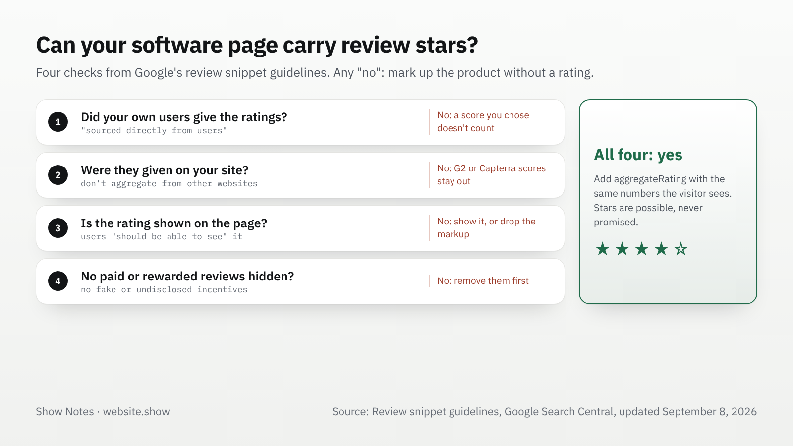 Decision chart for review markup on a software product: ratings must come from your own users, be shown on the page, and not be copied from other sites or paid for; if any answer is no, mark up the product without a rating