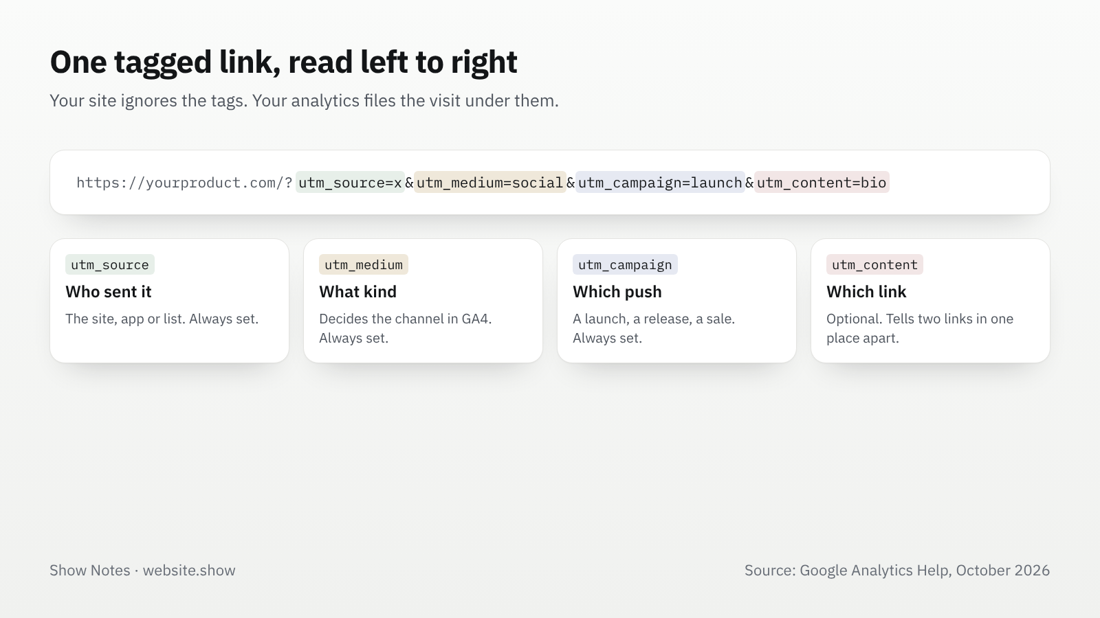 A tagged link split into its parts: the page address, utm_source naming the site, utm_medium naming the channel, utm_campaign naming the push, and utm_content telling two links apart