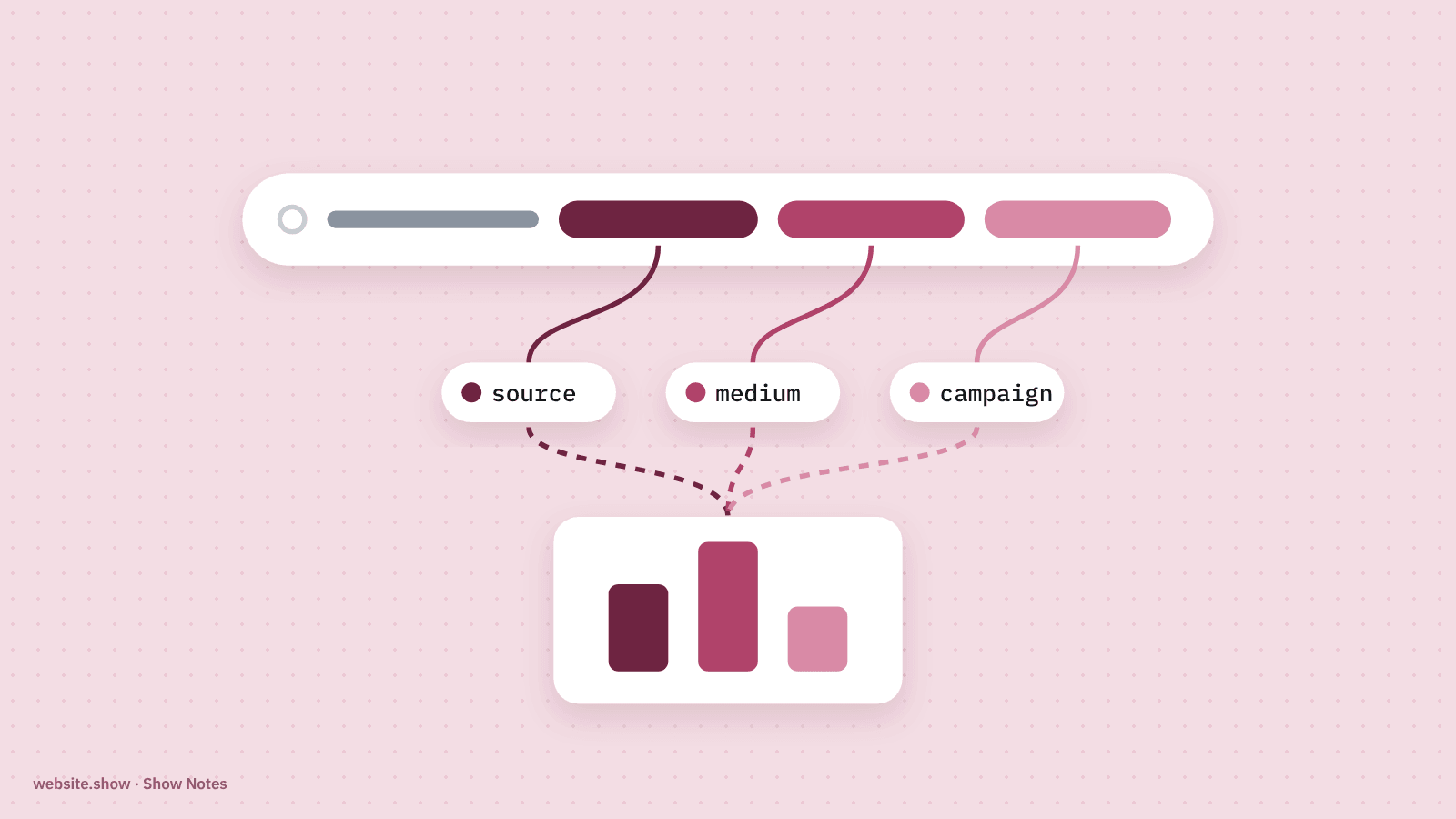A link with its source, medium and campaign parameters split out into labels that feed a bar chart of visits by channel.
