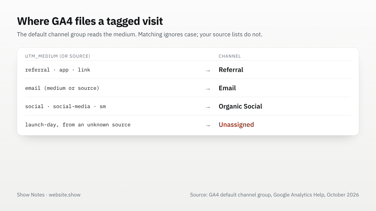 How GA4 files a tagged visit by its medium: referral, app or link go to Referral, email to Email, social to Organic Social, and an unknown medium from an unknown source to Unassigned